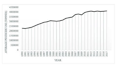 Increasing Pattern Of Average World Pesticide Usage From 1990 To 2017