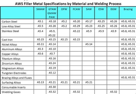 AWS Filler Metal Specifications MIG Welding Forum