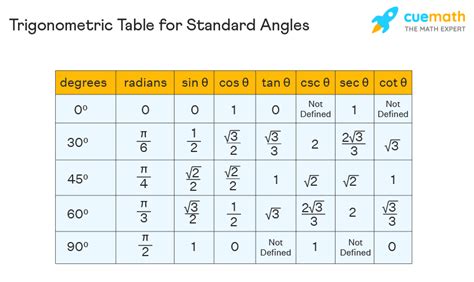 Trigonometric Tables Sine Cosine Tangent Values For Angles To Degrees Wall Decor Home Decor
