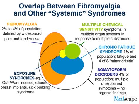 Fibromyalgia Diagnosis And Management