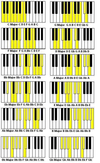 Major Scales In All 12 Keys With Flats And Sharps Keyboardlessons