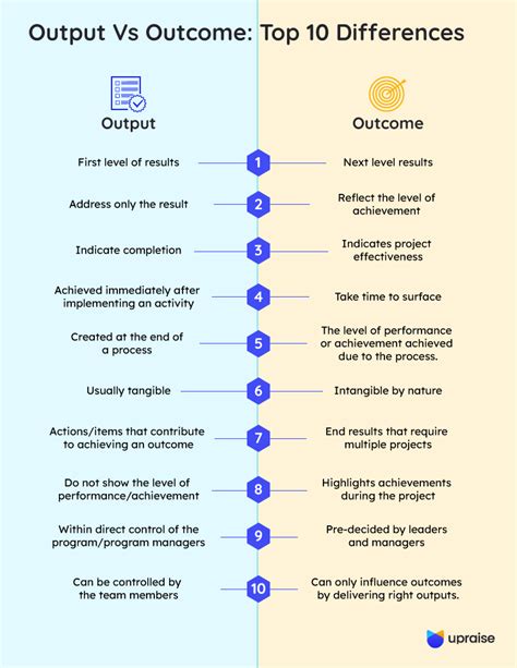 Output Vs Outcome Top 10 Differences UpRaise