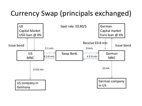 Interest Rate And Currency Swaps