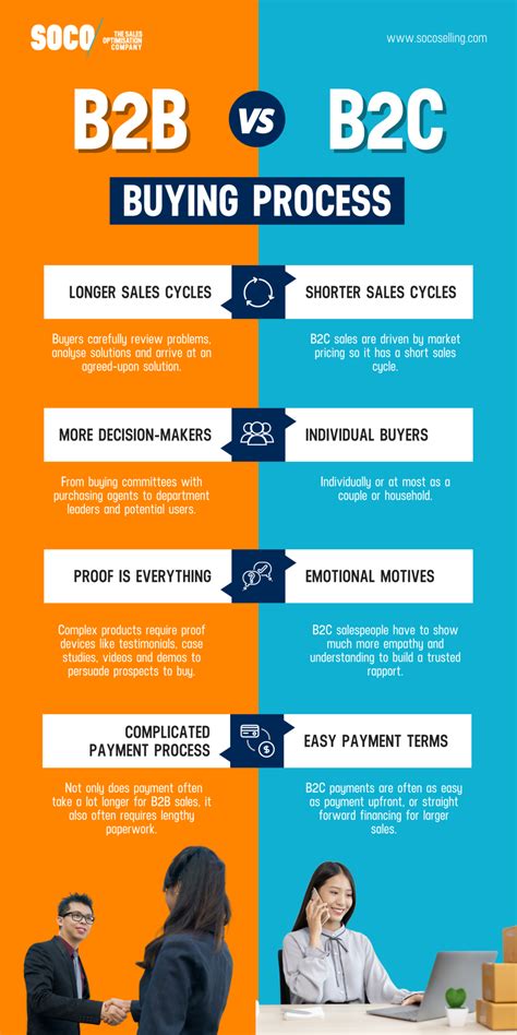 The B2b Buying Process Explained 9 Influencing Stages And Factors
