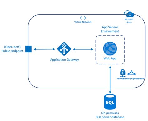 Azure web apps is a service for hosting web applications, rest apis, and mobile back ends. Web Apps behind Azure Application Gateway - what is the IP ...