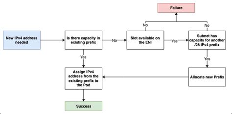 Prefix Mode For Windows EKS Best Practices Guides