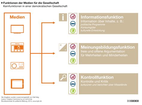 Mindmap maker is a free html5 cloud supported mindmap making webapp. Medien und Gesellschaft im Wandel | www.bpb.de