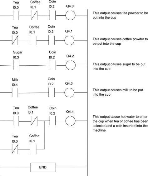 In the ladder diagram, the programming language that used to create the program to control the plc system is known as 'ladder diagram language. Logic Ladder Diagram Example - Wiring Diagram