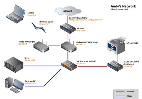 Incorporating an ethernet switch into your home network expands the number of ethernet ports available for you to plug your devices into. Home Network Wiring Diagram Uk