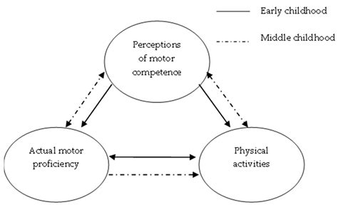 Ijerph Free Full Text The Influence Of Perceptions Of Competence On