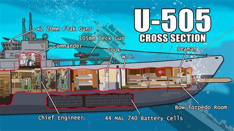 Ordine Alfabetică Este Nevoie De Imperativ Submarine Cross Section