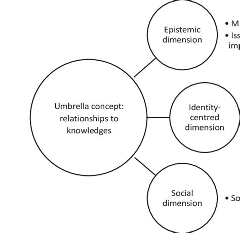 Theoretical Framework Structured Around The Concept Of Relationships To