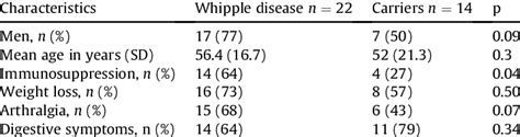 Clinical Characteristics Of 22 Patients Who Tested Positive For