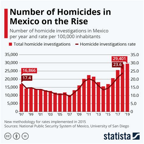 Chart Number Of Homicides In Mexico On The Rise Statista