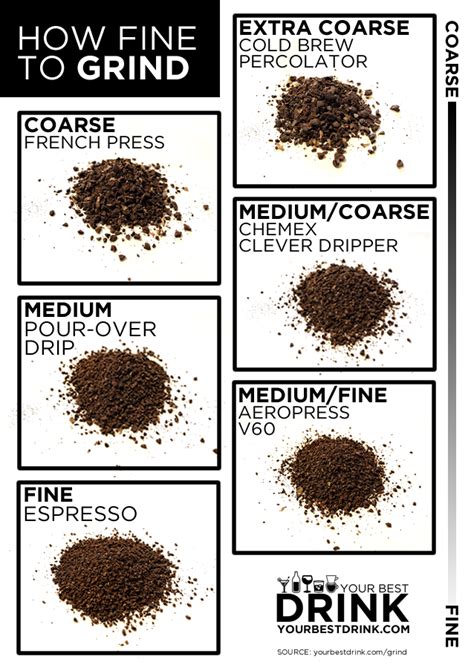 The grinds range from very fine to very coarse and everything in between these two extremes. Whether you're brewing a French Press, Chemex, Pour Over ...