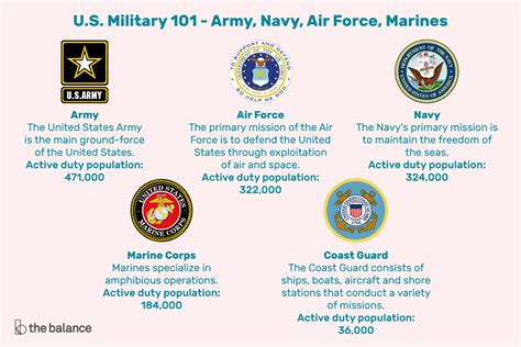 Ever Wonder How Each Branch Of The Us Armed Services Differs From The
