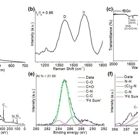 Tp Spectra Of Fbgn Under Excitation With An 800 Nm Laser Light A