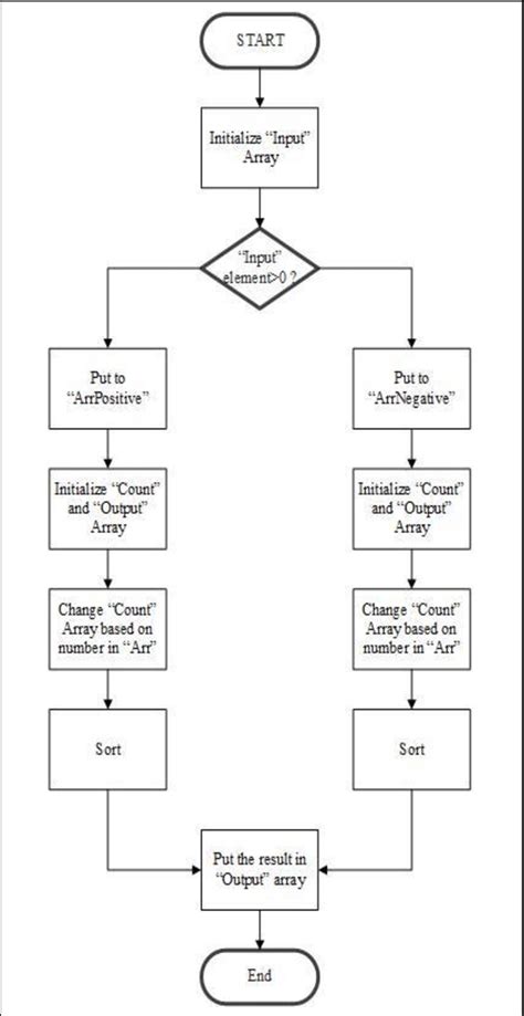 Flowchart Parallel Processes Flow Chart