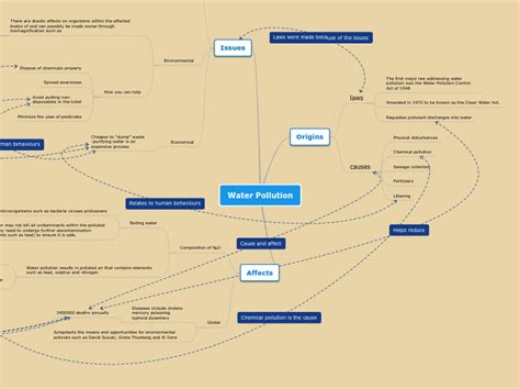 Water Pollution Mind Map
