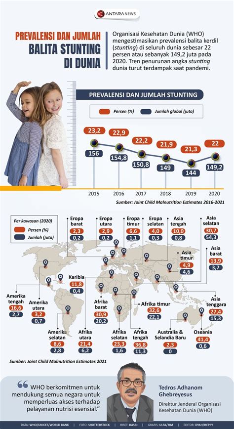 Prevalensi Dan Jumlah Balita Stunting Di Dunia Infografik Antara News