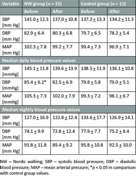 Median Blood Pressure Values Measured With The Use Of 24 Hour Ambp In