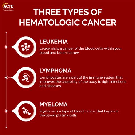 What Is Hematologic Cancer Types Symptoms And Treatment Options