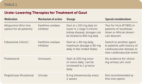 Management Of Gout Update From The American College Of Rheumatology Aafp