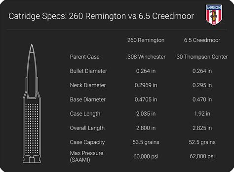 260 Remington Vs 65 Creedmoor Comparison By