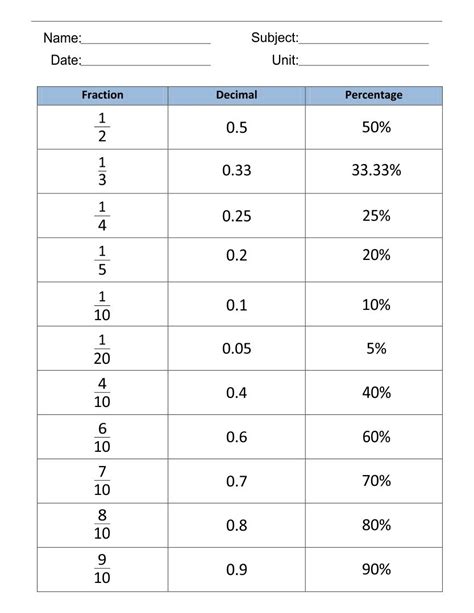 Fraction Percent Decimal Conversion Chart Free Printable