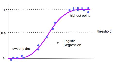 Definitive Guide To Logistic Regression In Python