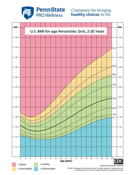 Child Bmi Chart Girls