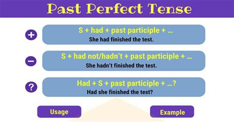The present simple tense table below shows you how the formation will vary according to the affirmative, negative, or a question. Past Perfect Tense | Grammar Rules and Examples - 7 E S L