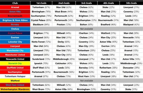 each premier league teams biggest rival according to fans r liverpoolfc