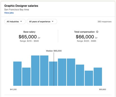 Graphic Designer Salary San Francisco 2024 Company Salaries