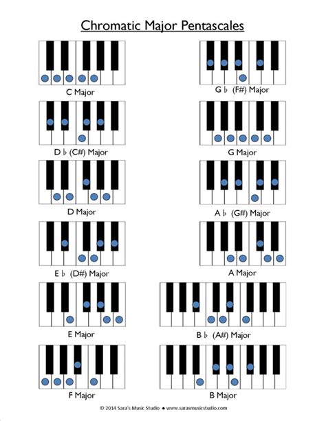 Free Major And Minor Pentascale Warm Up Charts Piano Chords Chart