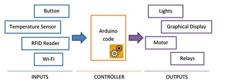 Hello Arduino Write Code That Interacts With The Real World