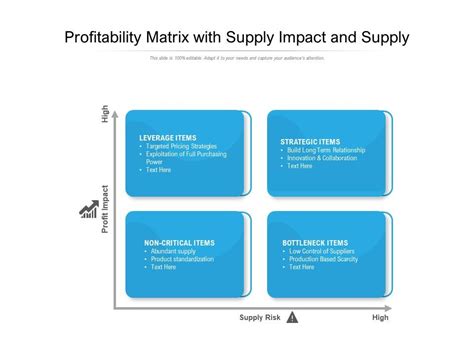 Profitability Matrix With Supply Impact And Supply Powerpoint Slides