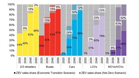 Long-Term Electric Vehicle Outlook 2021 | BloombergNEF