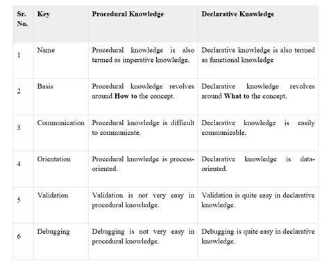 What Is Declarative And Procedural Knowledge What Is Difference