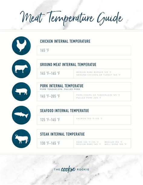 Internal temperature of ground meat (such as burgers, meatballs, or meatloaf): Meat Temperature Chart (FREE PRINTABLE!) - The Cookie Rookie