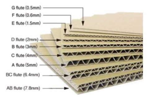 What Is The Meaning Of Flute In Corrugated Packaging Find Authority