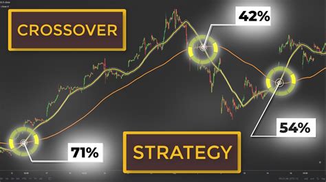 How To Use A Moving Average Crossover To Buy Stocks Swing Trading