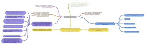 Aprendizaje Organizacional Coggle Diagram