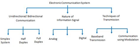 Describe The Classification Of Electronic Communication System