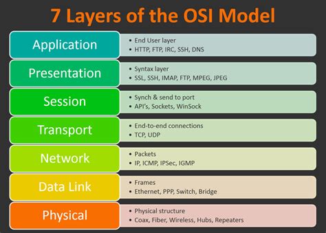 The Osi Model The Layers In Networking Explained
