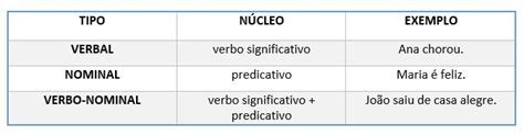 Tipos De Predicado Tipos Mapa Mental E Exercícios