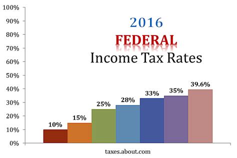 Income Tax Rate 2016 2020 Federal Income Tax Brackets Sachkais