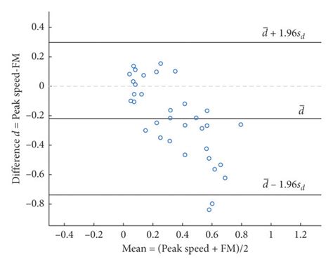 Blandaltman Plots Showing The Difference Between Evaluation Features