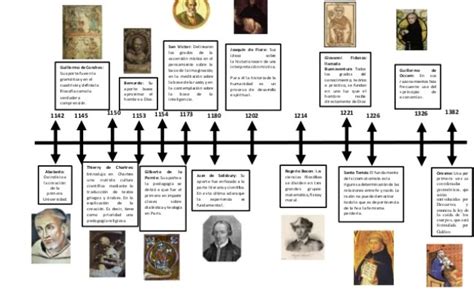Linea De Tiempo Teorias Pedagogicas Timeline Timetoast Timelines Images