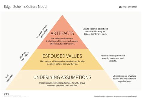 Edgar Scheins Culture Model Mutomorro